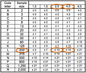 En Un Envio De 20 000 Articulos Cual Es El Ratio Recomendado De La Inspeccion