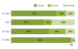70% of China exporters see higher revenue in second-half 2013